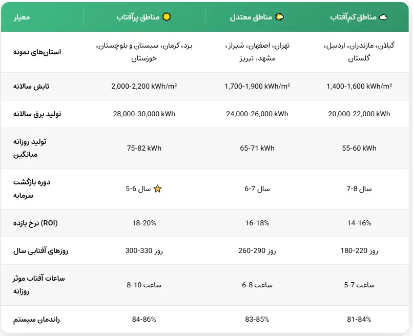 جدول تحلیل جغرافیایی عملکرد سیستم 15 کیلووات-طرح توجیهی نیروگاه خورشیدی 15 کیلووات