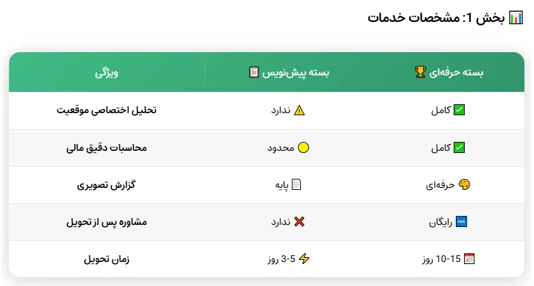 جدول مقایسه بسته‌های خدماتی طرح توجیهی نیروگاه خورشیدی 15 کیلووات