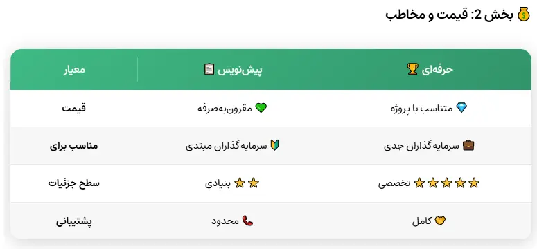 جدول مقایسه بسته‌های خدماتی طرح توجیهی نیروگاه خورشیدی 15 کیلووات