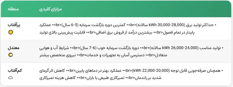 مزایای هر منطقه برای تحلیل جغرافیایی عملکرد سیستم 15 کیلووات-طرح توجیهی نیروگاه خورشیدی 15 کیلووات