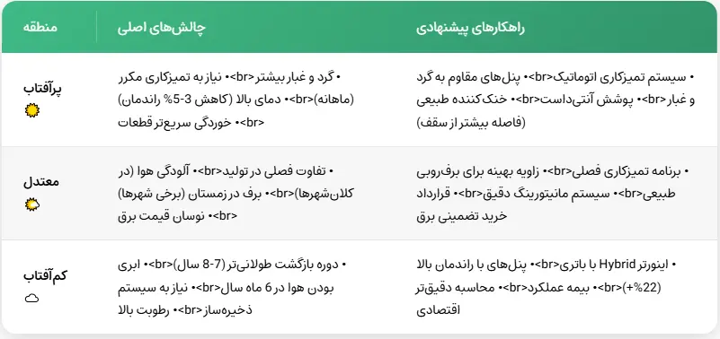  چالش‌ها و راهکارهاهر منطقه برای تحلیل جغرافیایی عملکرد سیستم 15 کیلووات- طرح توجیهی نیروگاه خورشیدی 15 کیلووات